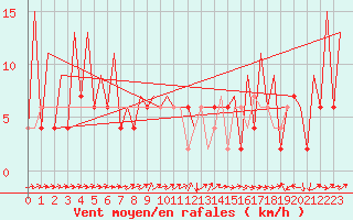Courbe de la force du vent pour Huesca (Esp)