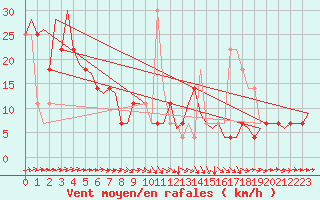 Courbe de la force du vent pour Laupheim