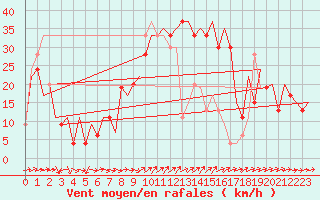 Courbe de la force du vent pour Barcelona / Aeropuerto