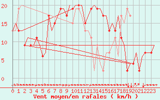 Courbe de la force du vent pour Alghero