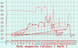 Courbe de la force du vent pour Souda Airport