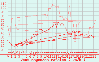 Courbe de la force du vent pour Luxembourg (Lux)