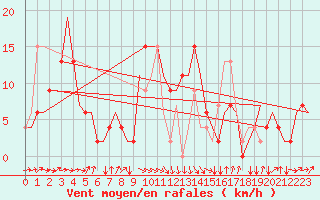 Courbe de la force du vent pour Rimini