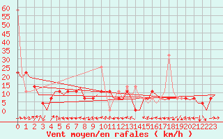 Courbe de la force du vent pour Trondheim / Vaernes