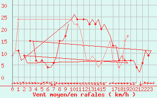 Courbe de la force du vent pour Catania / Fontanarossa