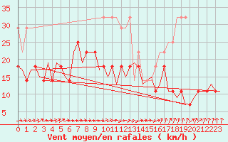 Courbe de la force du vent pour Erfurt-Bindersleben