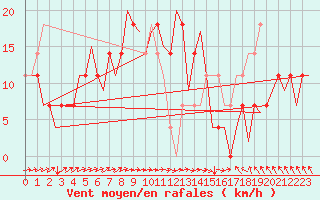 Courbe de la force du vent pour Niederstetten