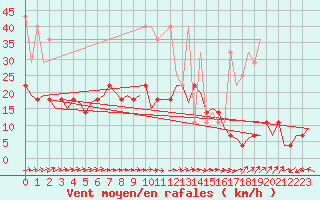 Courbe de la force du vent pour Hahn