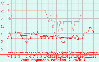 Courbe de la force du vent pour Hamburg-Fuhlsbuettel