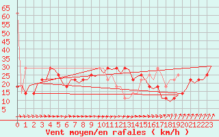Courbe de la force du vent pour Wittmundhaven