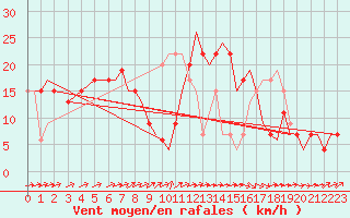 Courbe de la force du vent pour Bournemouth (UK)