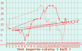 Courbe de la force du vent pour Menorca / Mahon