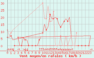 Courbe de la force du vent pour Kerkyra Airport