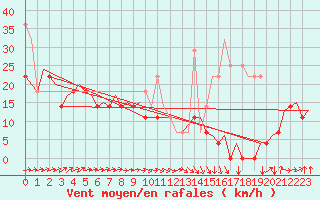 Courbe de la force du vent pour Visby Flygplats