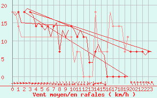 Courbe de la force du vent pour Jonkoping Flygplats