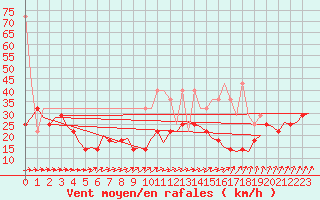 Courbe de la force du vent pour Oostende (Be)