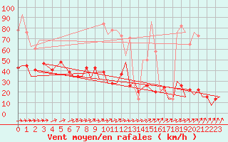 Courbe de la force du vent pour Stornoway