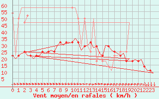 Courbe de la force du vent pour Nordholz