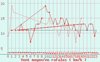 Courbe de la force du vent pour Bari / Palese Macchie