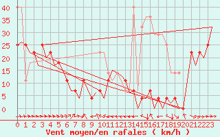 Courbe de la force du vent pour Hasvik