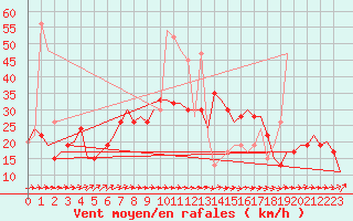 Courbe de la force du vent pour London / Heathrow (UK)