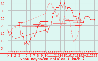 Courbe de la force du vent pour Leon / Virgen Del Camino