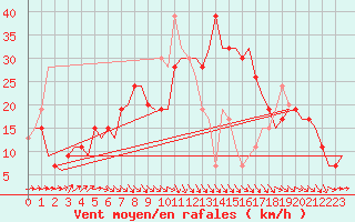 Courbe de la force du vent pour Lydd Airport