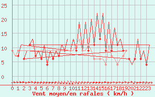 Courbe de la force du vent pour Melilla