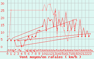 Courbe de la force du vent pour Gallivare