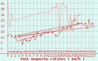 Courbe de la force du vent pour Frankfort (All)