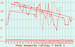 Courbe de la force du vent pour Munchen