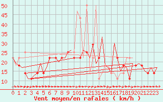 Courbe de la force du vent pour Noervenich