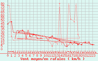 Courbe de la force du vent pour Niederstetten