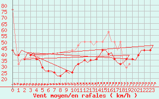 Courbe de la force du vent pour Vlieland