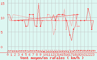 Courbe de la force du vent pour Brindisi