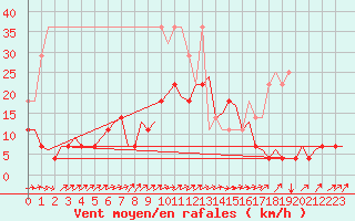 Courbe de la force du vent pour Schaffen (Be)