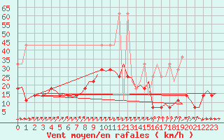 Courbe de la force du vent pour Muenster / Osnabrueck