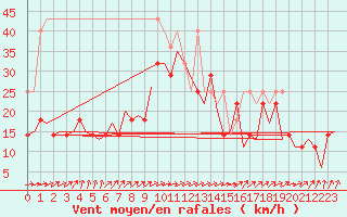 Courbe de la force du vent pour Erfurt-Bindersleben