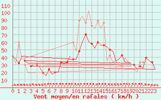 Courbe de la force du vent pour Salamanca / Matacan