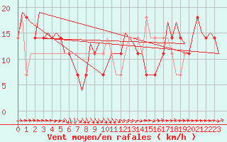 Courbe de la force du vent pour Wittmundhaven