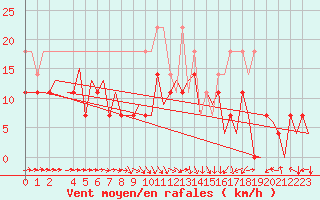 Courbe de la force du vent pour Bonn (All)