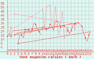 Courbe de la force du vent pour Malatya / Erhac