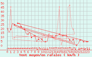 Courbe de la force du vent pour Friedrichshafen