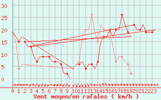 Courbe de la force du vent pour Karup