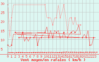 Courbe de la force du vent pour Hannover