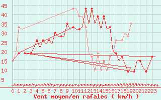 Courbe de la force du vent pour Albacete / Los Llanos