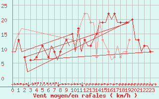 Courbe de la force du vent pour Salamanca / Matacan