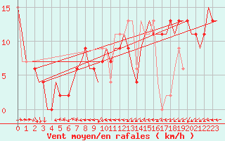 Courbe de la force du vent pour Keflavikurflugvollur