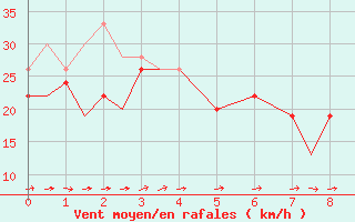 Courbe de la force du vent pour Gibraltar (UK)