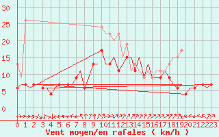 Courbe de la force du vent pour Akrotiri